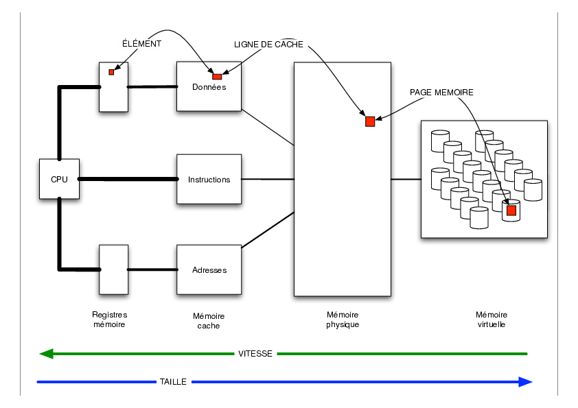 hierarchie memoire